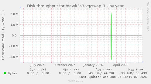 Disk throughput for /dev/k3s3-vg/swap_1