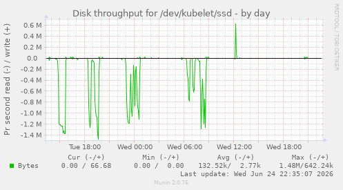 Disk throughput for /dev/kubelet/ssd