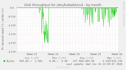 Disk throughput for /dev/kubelet/ssd