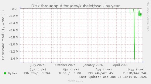 Disk throughput for /dev/kubelet/ssd