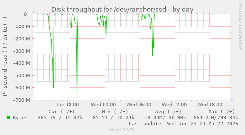 Disk throughput for /dev/rancher/ssd