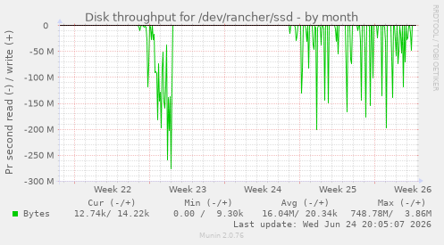 Disk throughput for /dev/rancher/ssd
