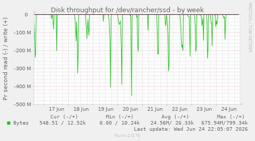 Disk throughput for /dev/rancher/ssd
