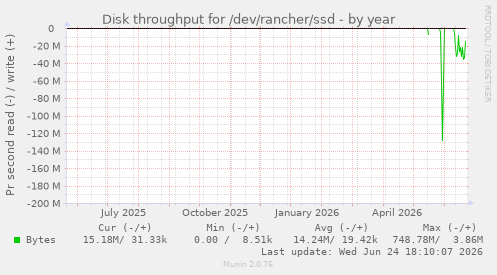 Disk throughput for /dev/rancher/ssd