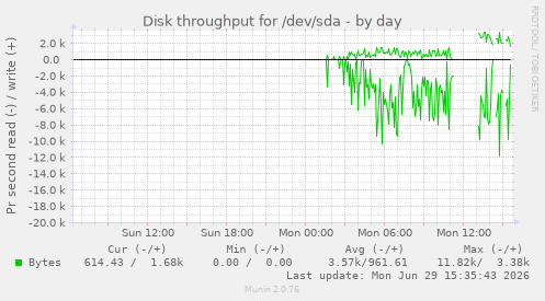 Disk throughput for /dev/sda