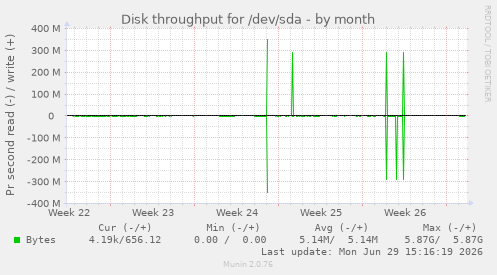 Disk throughput for /dev/sda