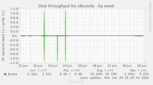 Disk throughput for /dev/sda