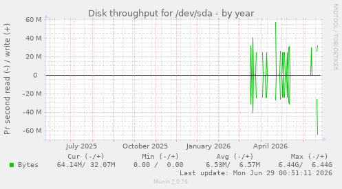 Disk throughput for /dev/sda