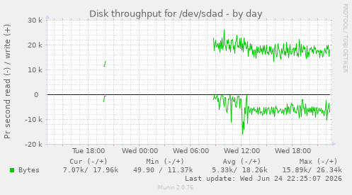Disk throughput for /dev/sdad