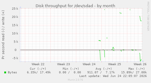 Disk throughput for /dev/sdad
