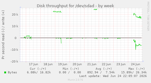 Disk throughput for /dev/sdad
