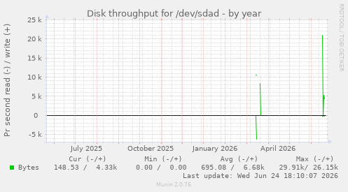 Disk throughput for /dev/sdad