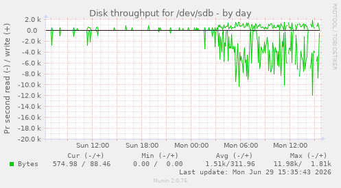 Disk throughput for /dev/sdb