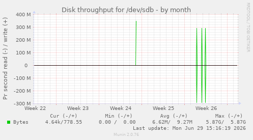 Disk throughput for /dev/sdb