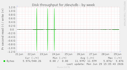 Disk throughput for /dev/sdb
