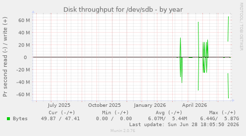 Disk throughput for /dev/sdb