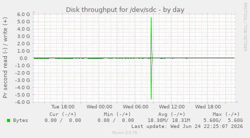 Disk throughput for /dev/sdc