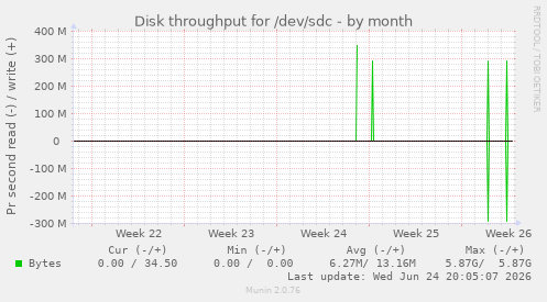Disk throughput for /dev/sdc