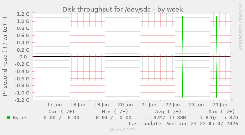 Disk throughput for /dev/sdc