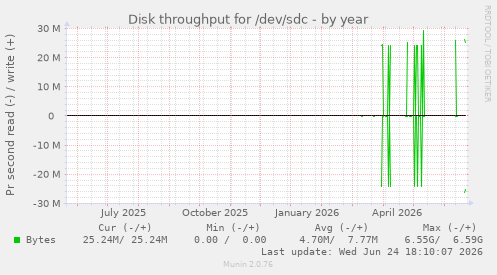 Disk throughput for /dev/sdc