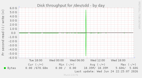 Disk throughput for /dev/sdd