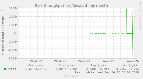 Disk throughput for /dev/sdd