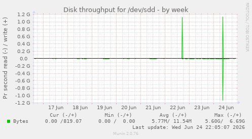 Disk throughput for /dev/sdd