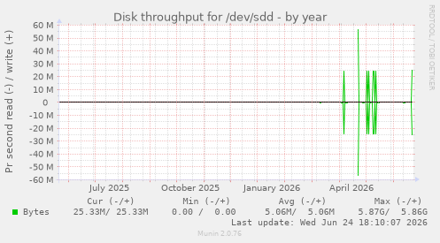 Disk throughput for /dev/sdd