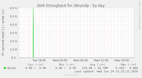 Disk throughput for /dev/sdp