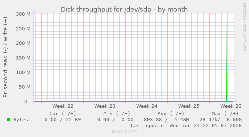 Disk throughput for /dev/sdp