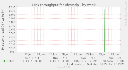 Disk throughput for /dev/sdp