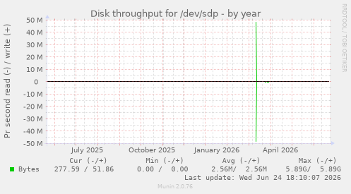 Disk throughput for /dev/sdp