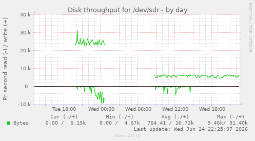 Disk throughput for /dev/sdr