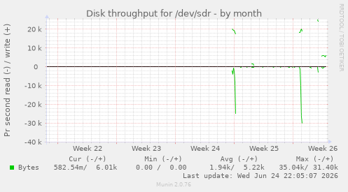 Disk throughput for /dev/sdr