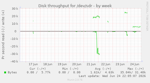 Disk throughput for /dev/sdr