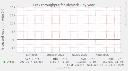 Disk throughput for /dev/sdr