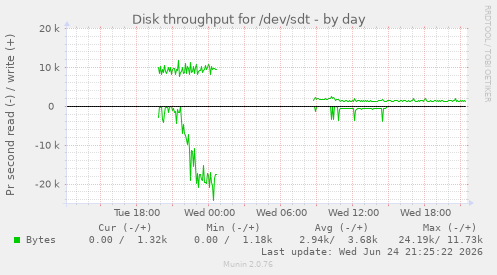 Disk throughput for /dev/sdt