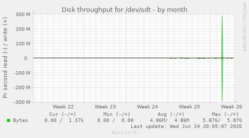 Disk throughput for /dev/sdt