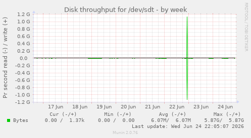 Disk throughput for /dev/sdt