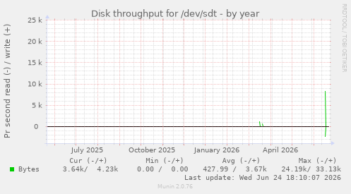 Disk throughput for /dev/sdt