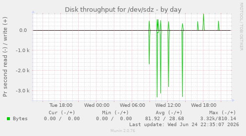 Disk throughput for /dev/sdz