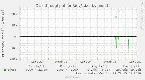 Disk throughput for /dev/sdz