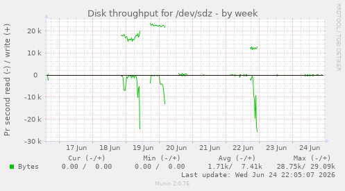 Disk throughput for /dev/sdz
