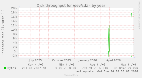 Disk throughput for /dev/sdz
