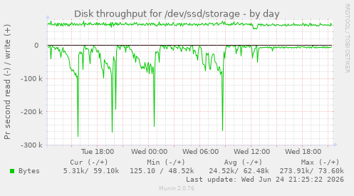 Disk throughput for /dev/ssd/storage