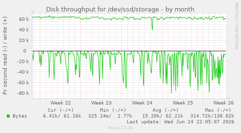 Disk throughput for /dev/ssd/storage
