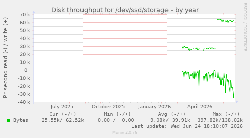 Disk throughput for /dev/ssd/storage