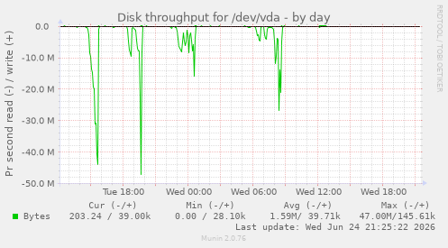 Disk throughput for /dev/vda