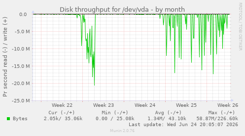 Disk throughput for /dev/vda