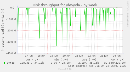Disk throughput for /dev/vda